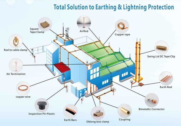 Earthing and lightning protection equipment